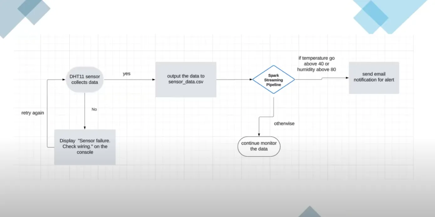 Data flow diagram from the DHT11 sensor through the Raspberry Pi to CSV storage and alerts